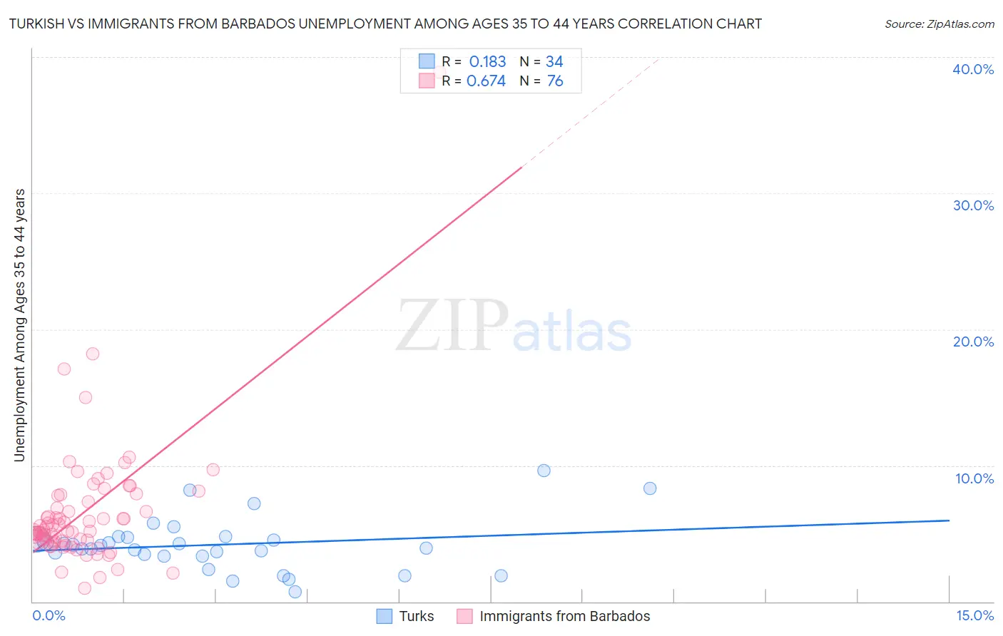 Turkish vs Immigrants from Barbados Unemployment Among Ages 35 to 44 years