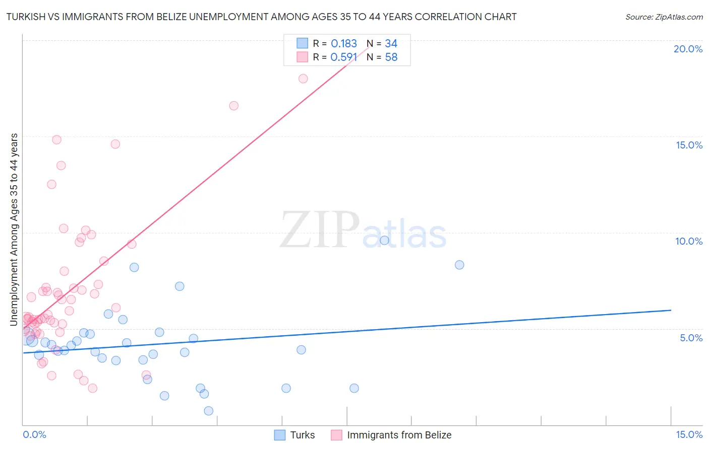 Turkish vs Immigrants from Belize Unemployment Among Ages 35 to 44 years