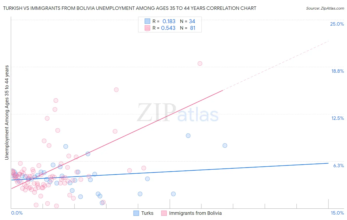 Turkish vs Immigrants from Bolivia Unemployment Among Ages 35 to 44 years