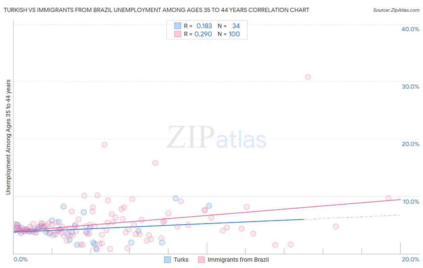 Turkish vs Immigrants from Brazil Unemployment Among Ages 35 to 44 years