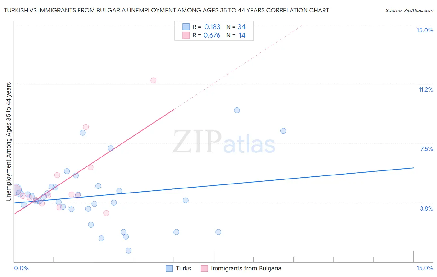 Turkish vs Immigrants from Bulgaria Unemployment Among Ages 35 to 44 years