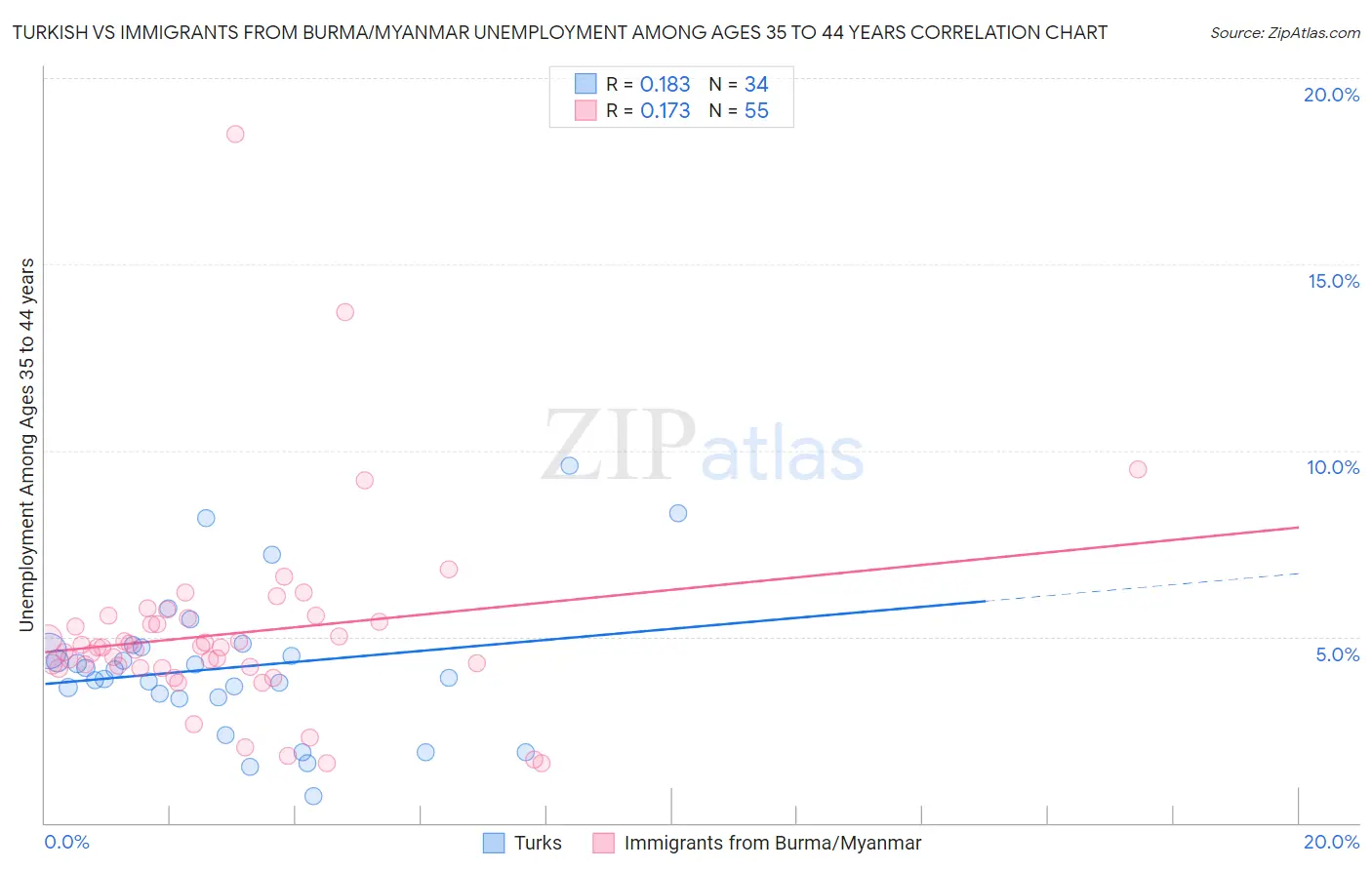 Turkish vs Immigrants from Burma/Myanmar Unemployment Among Ages 35 to 44 years