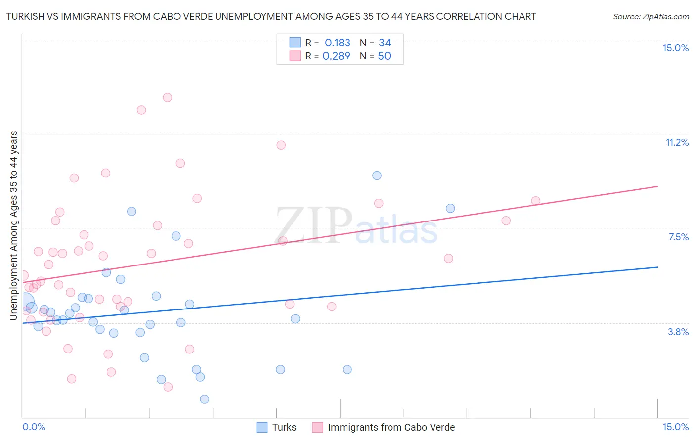 Turkish vs Immigrants from Cabo Verde Unemployment Among Ages 35 to 44 years