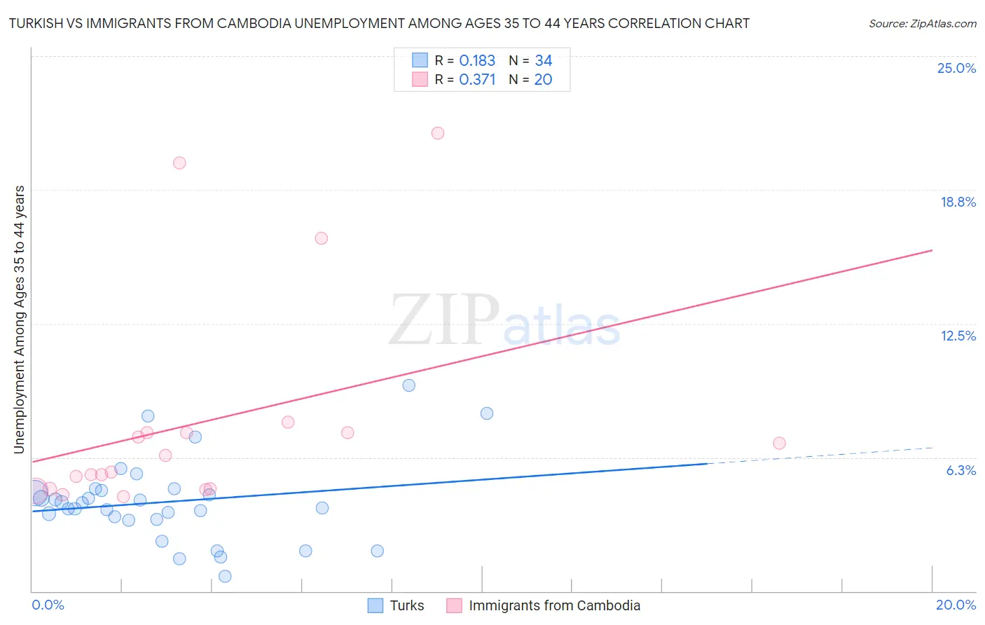 Turkish vs Immigrants from Cambodia Unemployment Among Ages 35 to 44 years