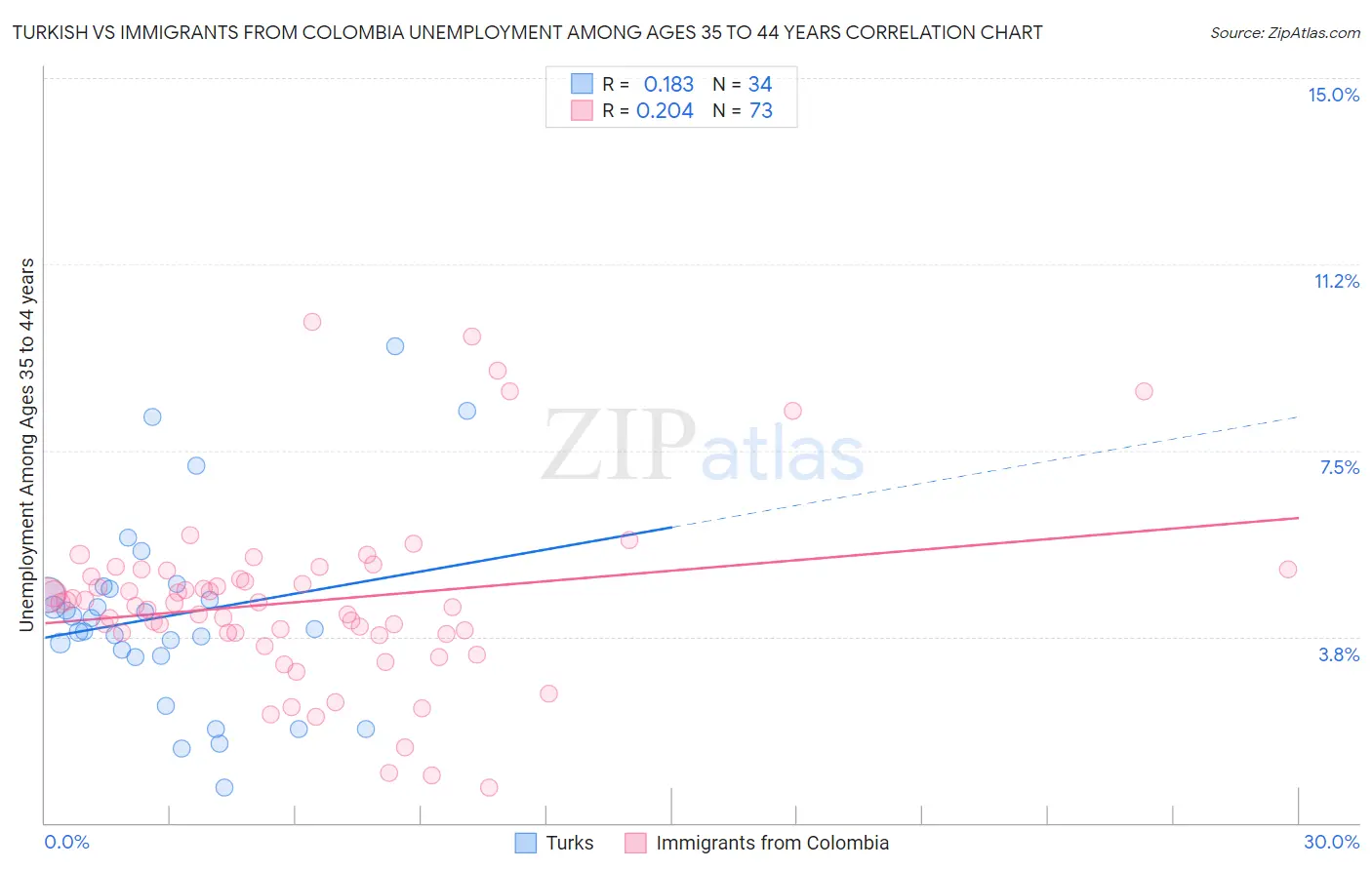 Turkish vs Immigrants from Colombia Unemployment Among Ages 35 to 44 years