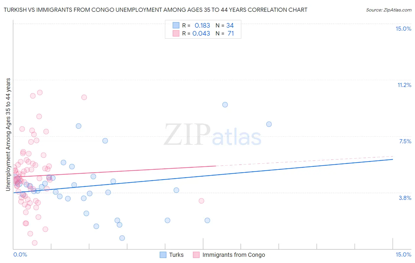 Turkish vs Immigrants from Congo Unemployment Among Ages 35 to 44 years