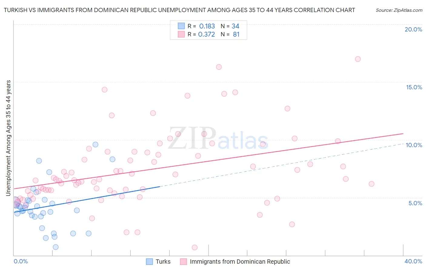 Turkish vs Immigrants from Dominican Republic Unemployment Among Ages 35 to 44 years