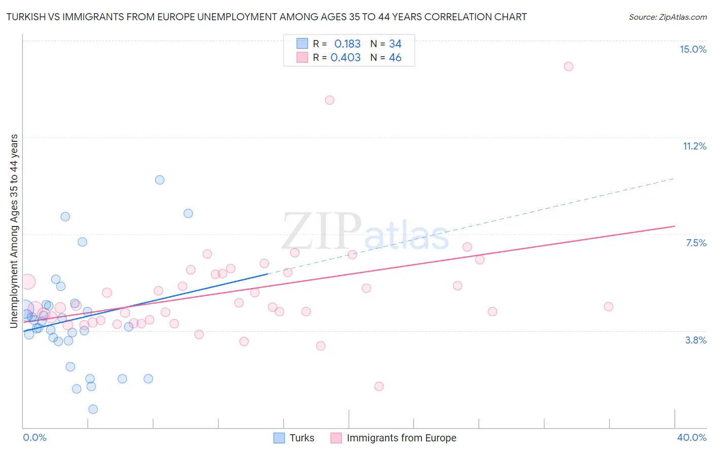 Turkish vs Immigrants from Europe Unemployment Among Ages 35 to 44 years