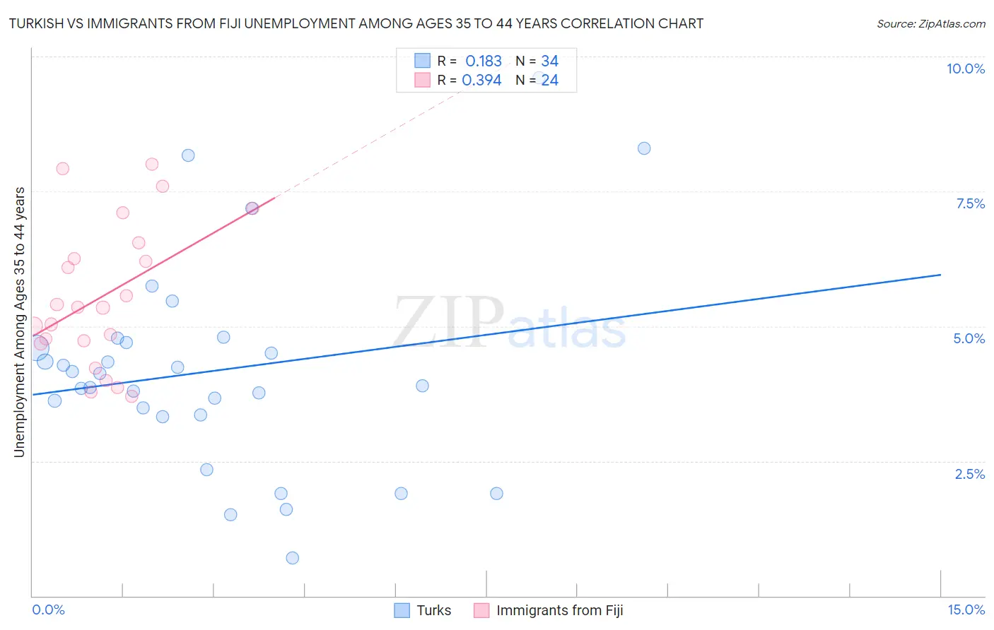 Turkish vs Immigrants from Fiji Unemployment Among Ages 35 to 44 years