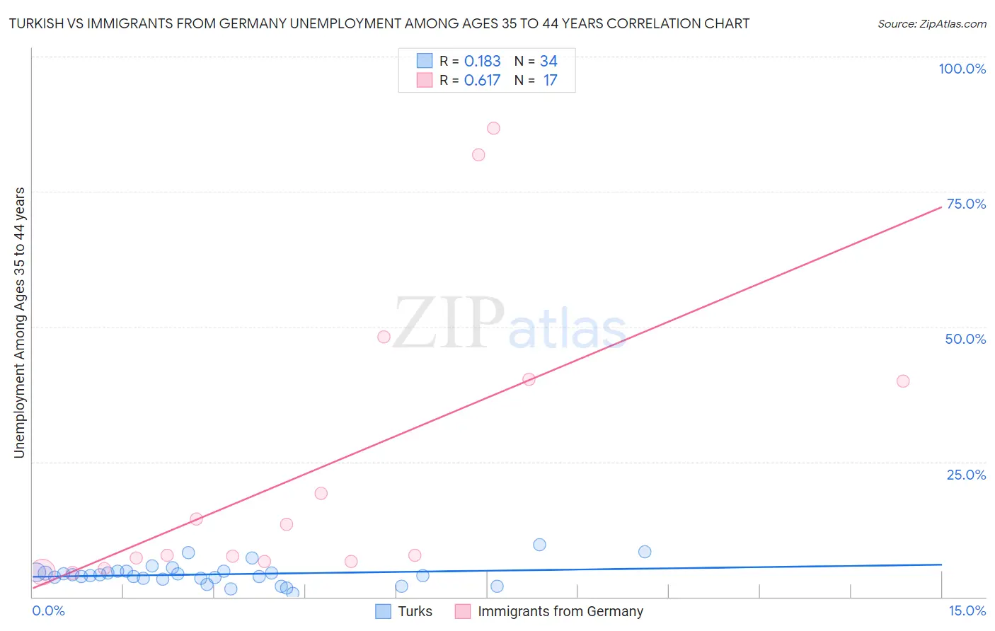 Turkish vs Immigrants from Germany Unemployment Among Ages 35 to 44 years