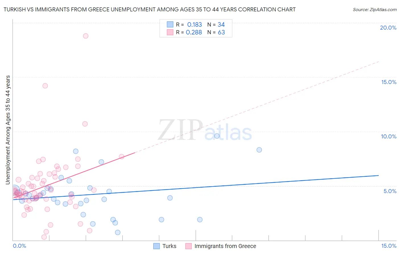 Turkish vs Immigrants from Greece Unemployment Among Ages 35 to 44 years