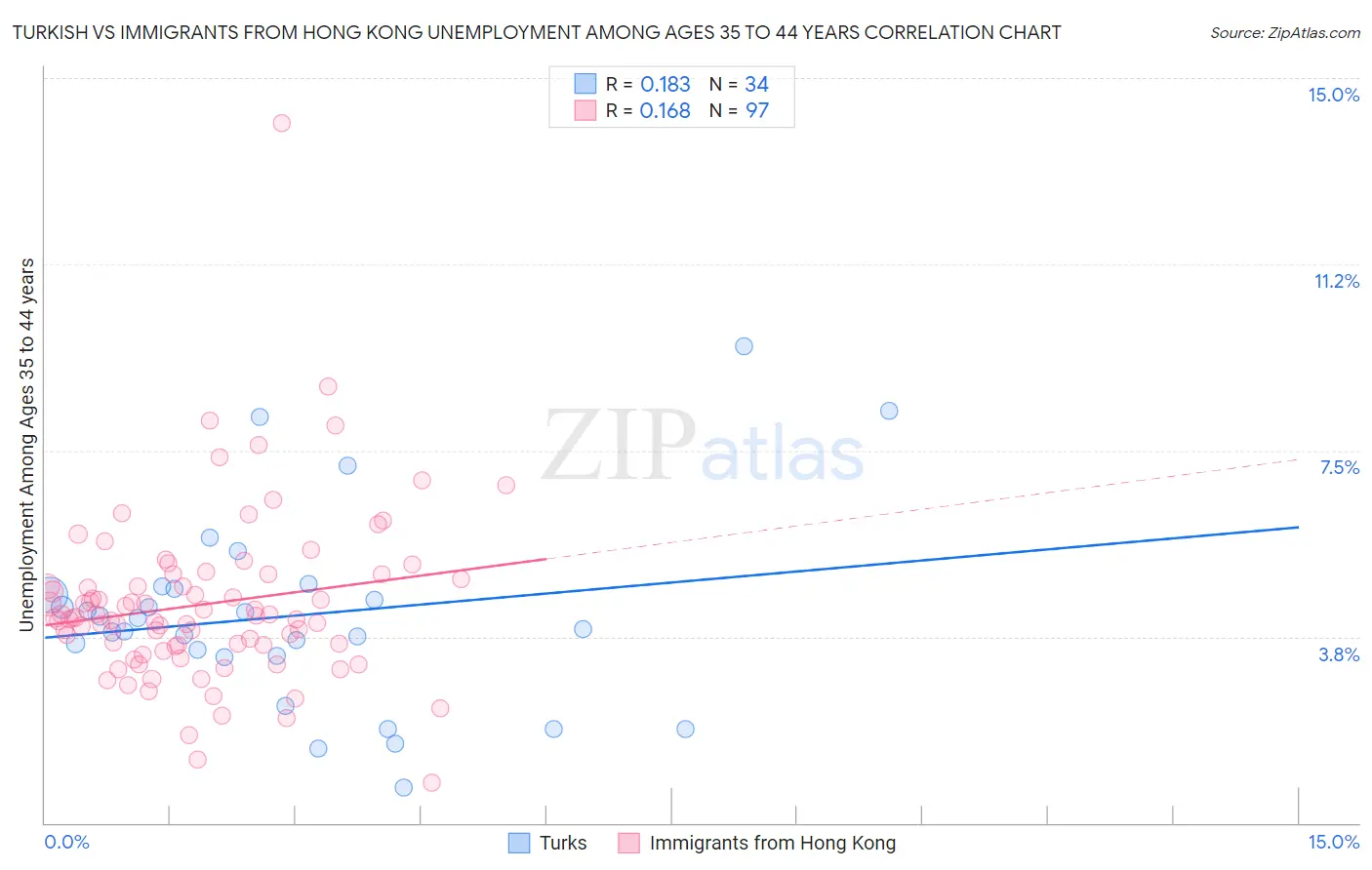 Turkish vs Immigrants from Hong Kong Unemployment Among Ages 35 to 44 years