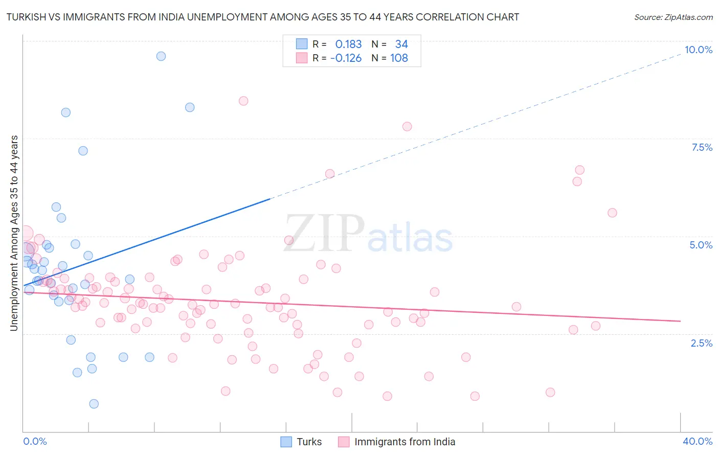 Turkish vs Immigrants from India Unemployment Among Ages 35 to 44 years
