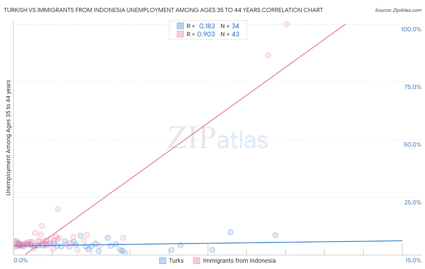 Turkish vs Immigrants from Indonesia Unemployment Among Ages 35 to 44 years