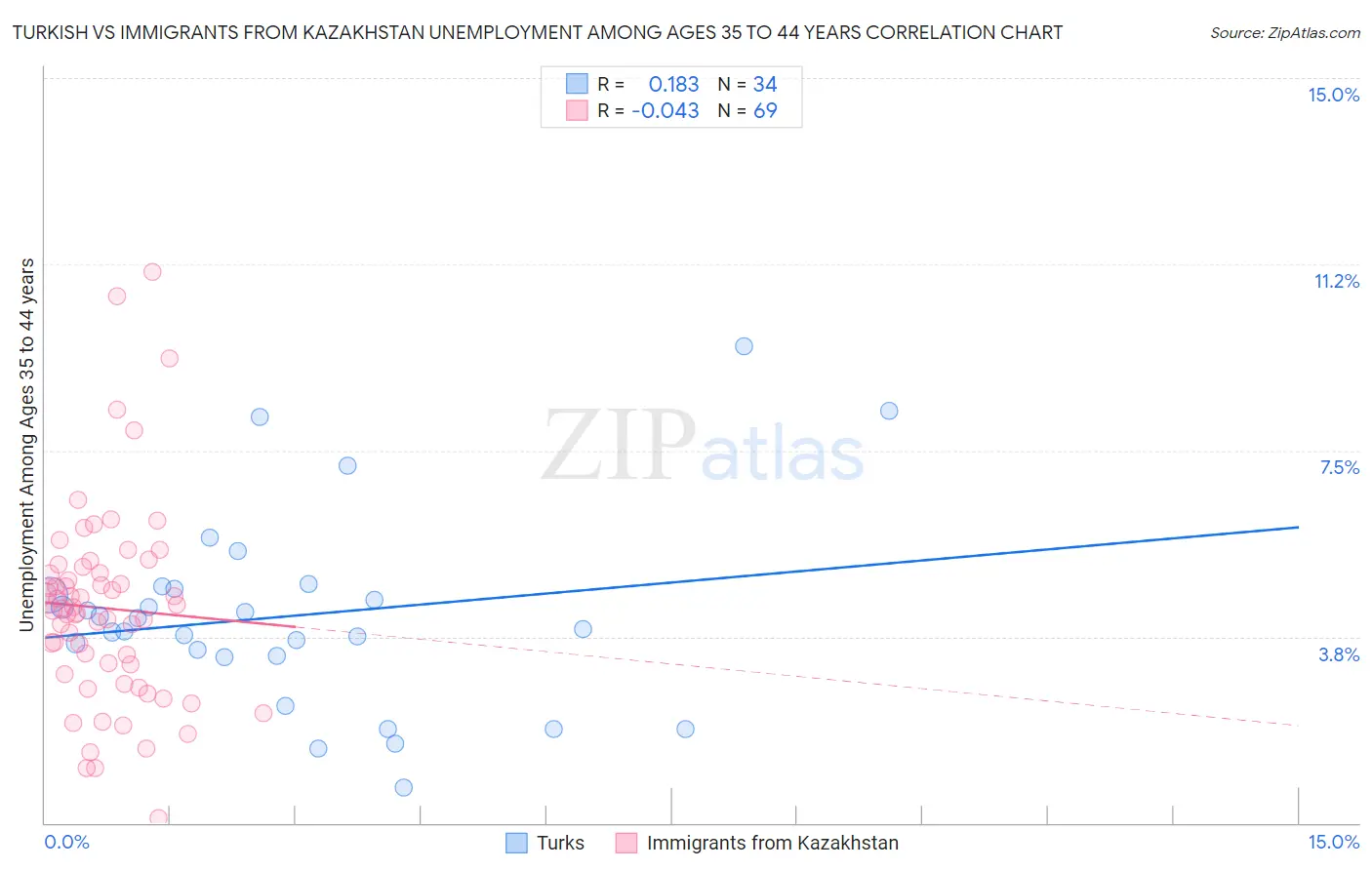 Turkish vs Immigrants from Kazakhstan Unemployment Among Ages 35 to 44 years