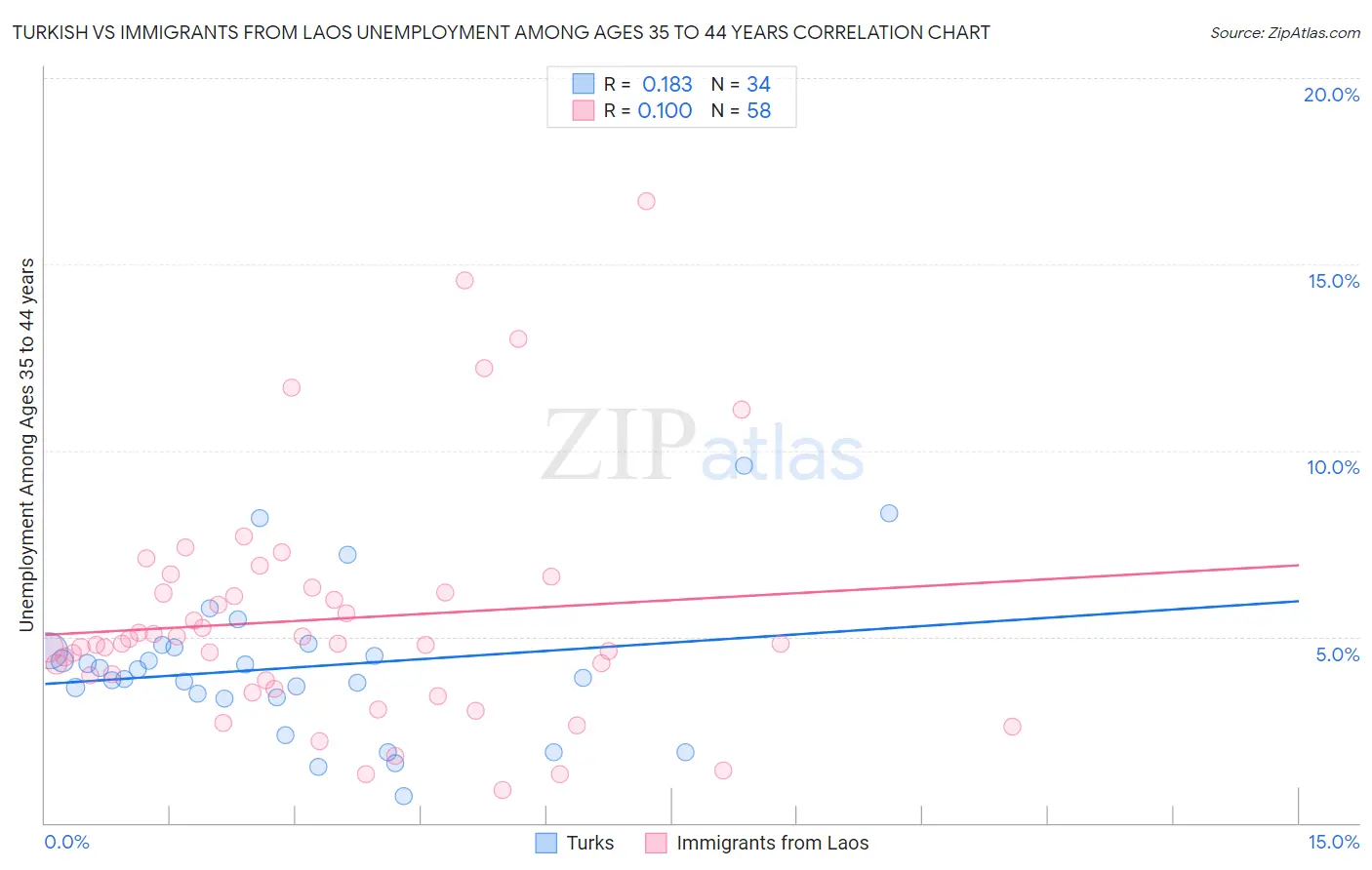 Turkish vs Immigrants from Laos Unemployment Among Ages 35 to 44 years