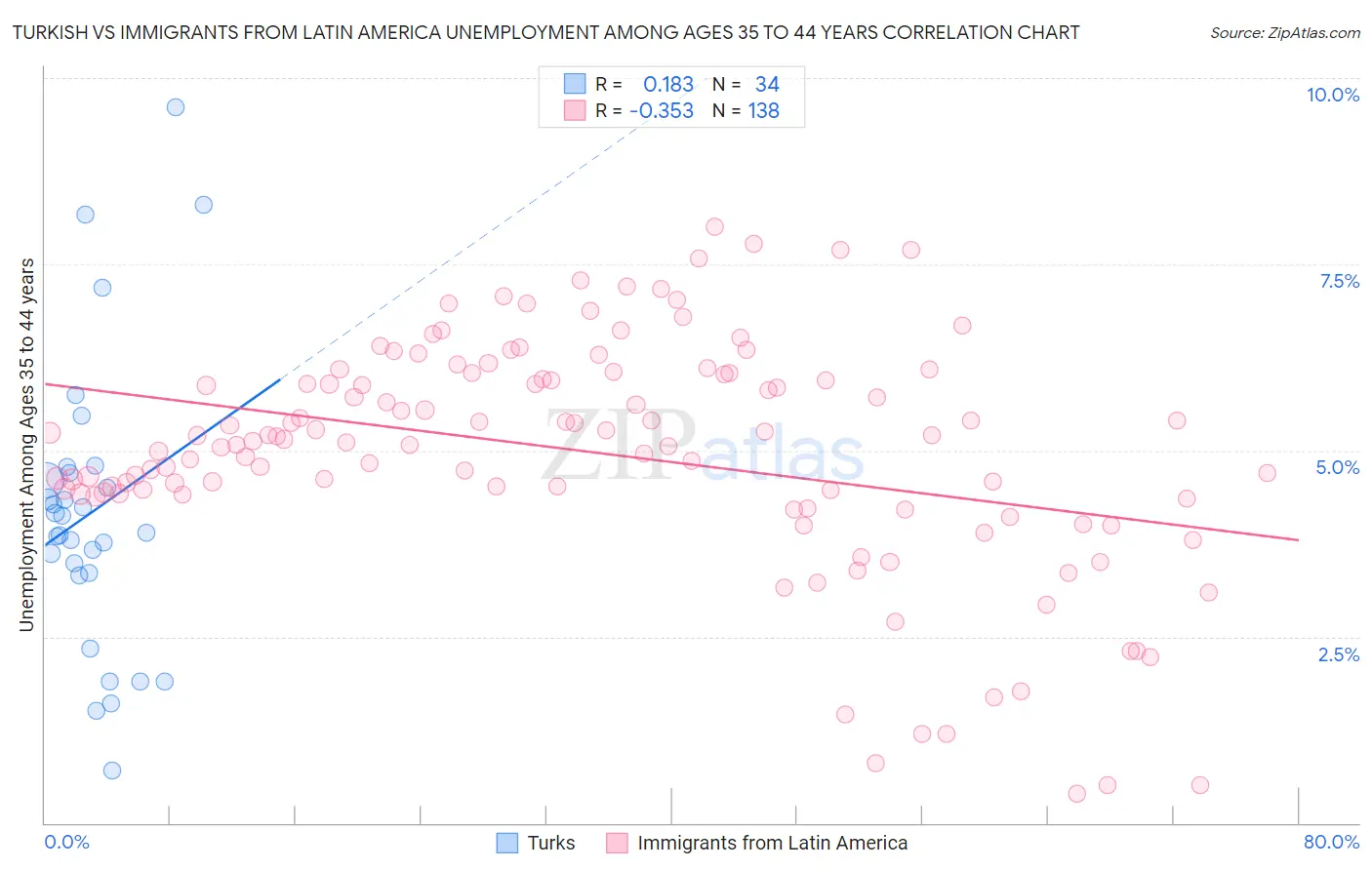 Turkish vs Immigrants from Latin America Unemployment Among Ages 35 to 44 years
