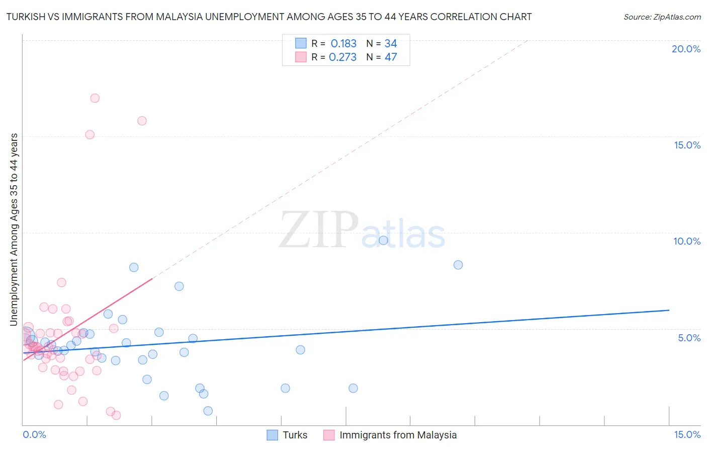 Turkish vs Immigrants from Malaysia Unemployment Among Ages 35 to 44 years