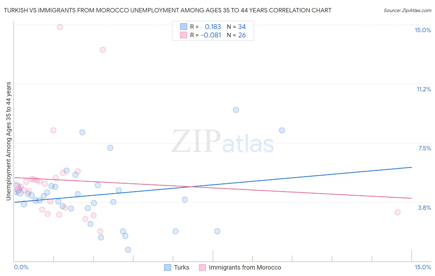 Turkish vs Immigrants from Morocco Unemployment Among Ages 35 to 44 years