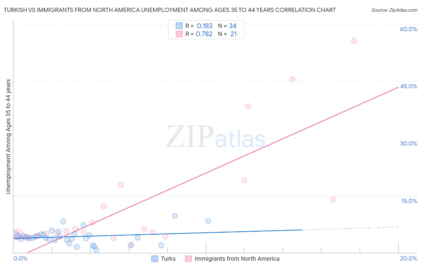 Turkish vs Immigrants from North America Unemployment Among Ages 35 to 44 years