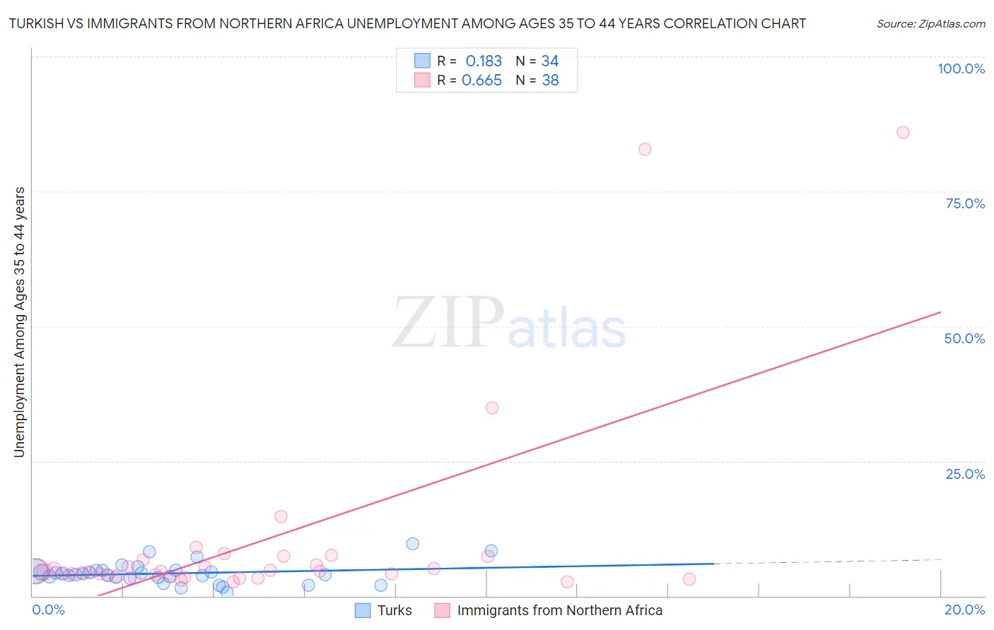 Turkish vs Immigrants from Northern Africa Unemployment Among Ages 35 to 44 years