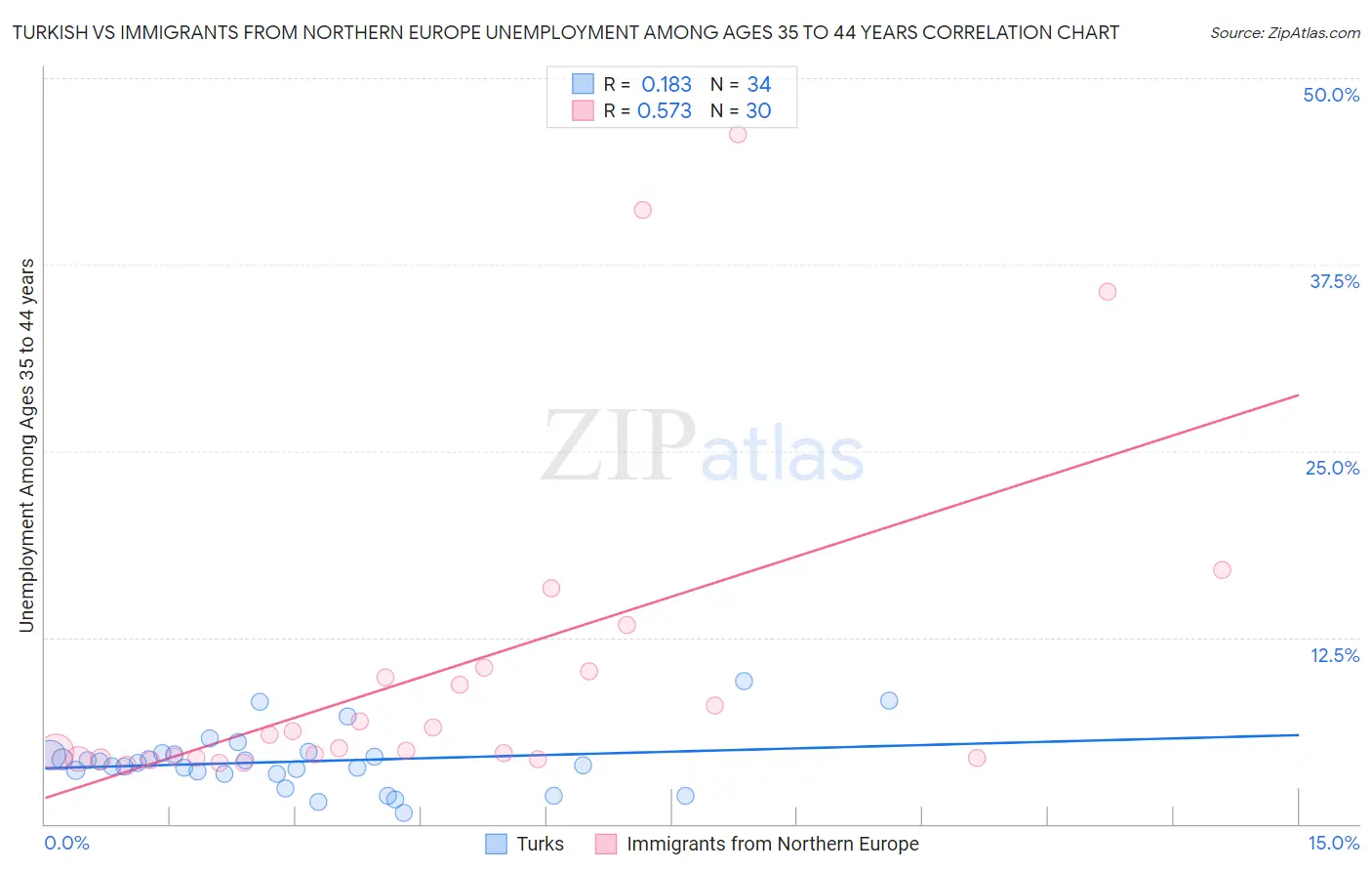 Turkish vs Immigrants from Northern Europe Unemployment Among Ages 35 to 44 years