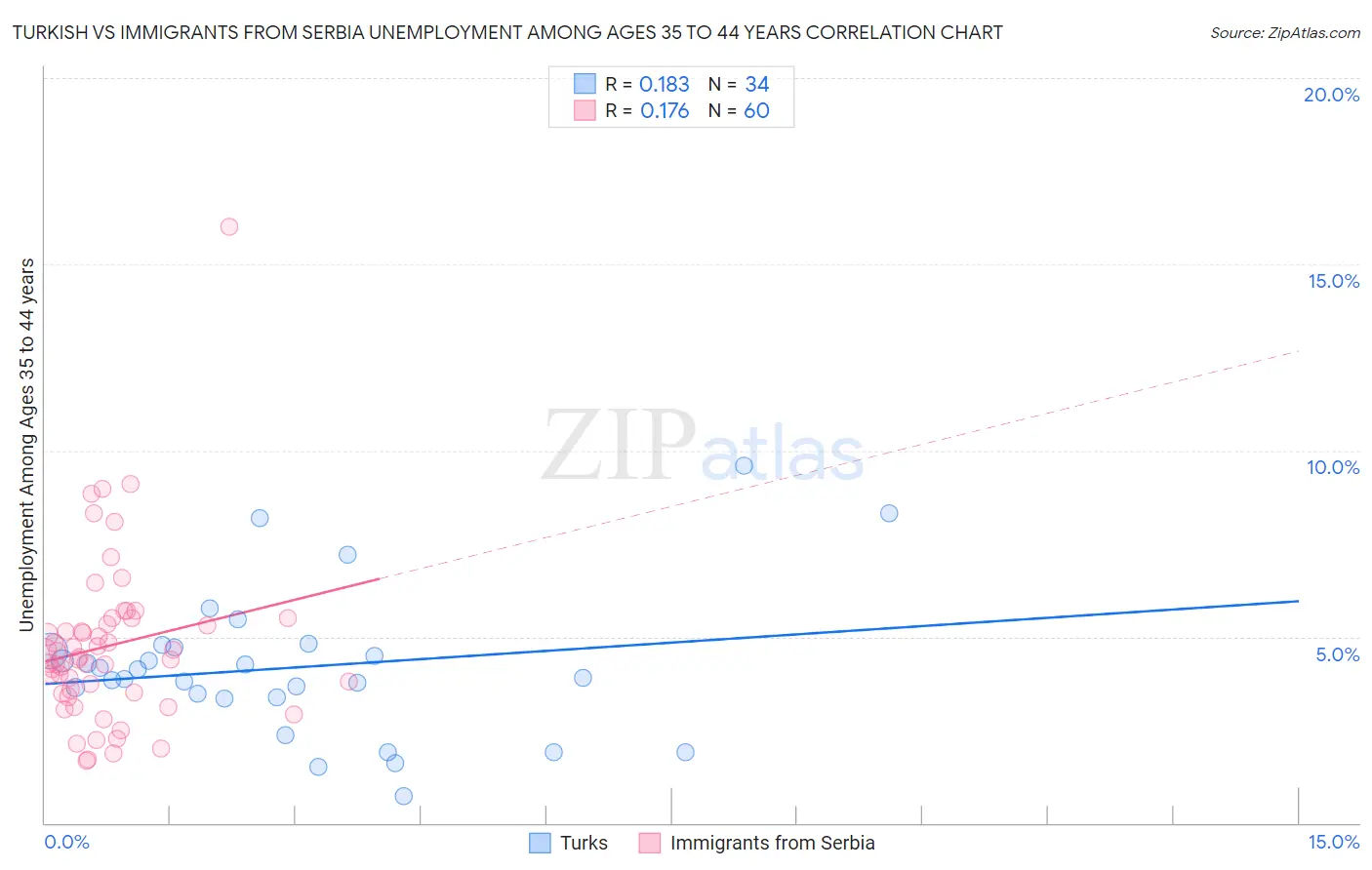 Turkish vs Immigrants from Serbia Unemployment Among Ages 35 to 44 years