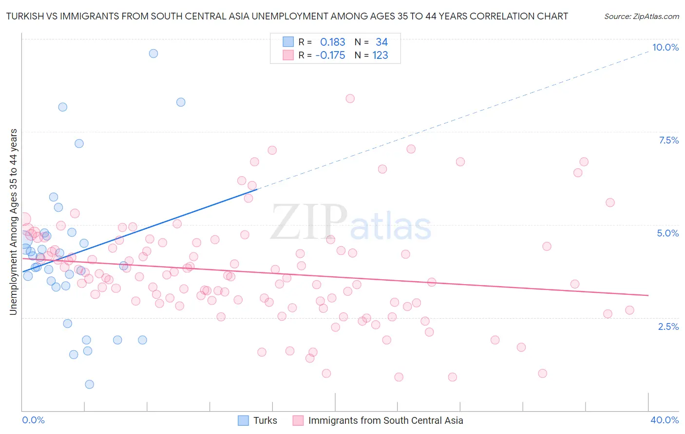 Turkish vs Immigrants from South Central Asia Unemployment Among Ages 35 to 44 years