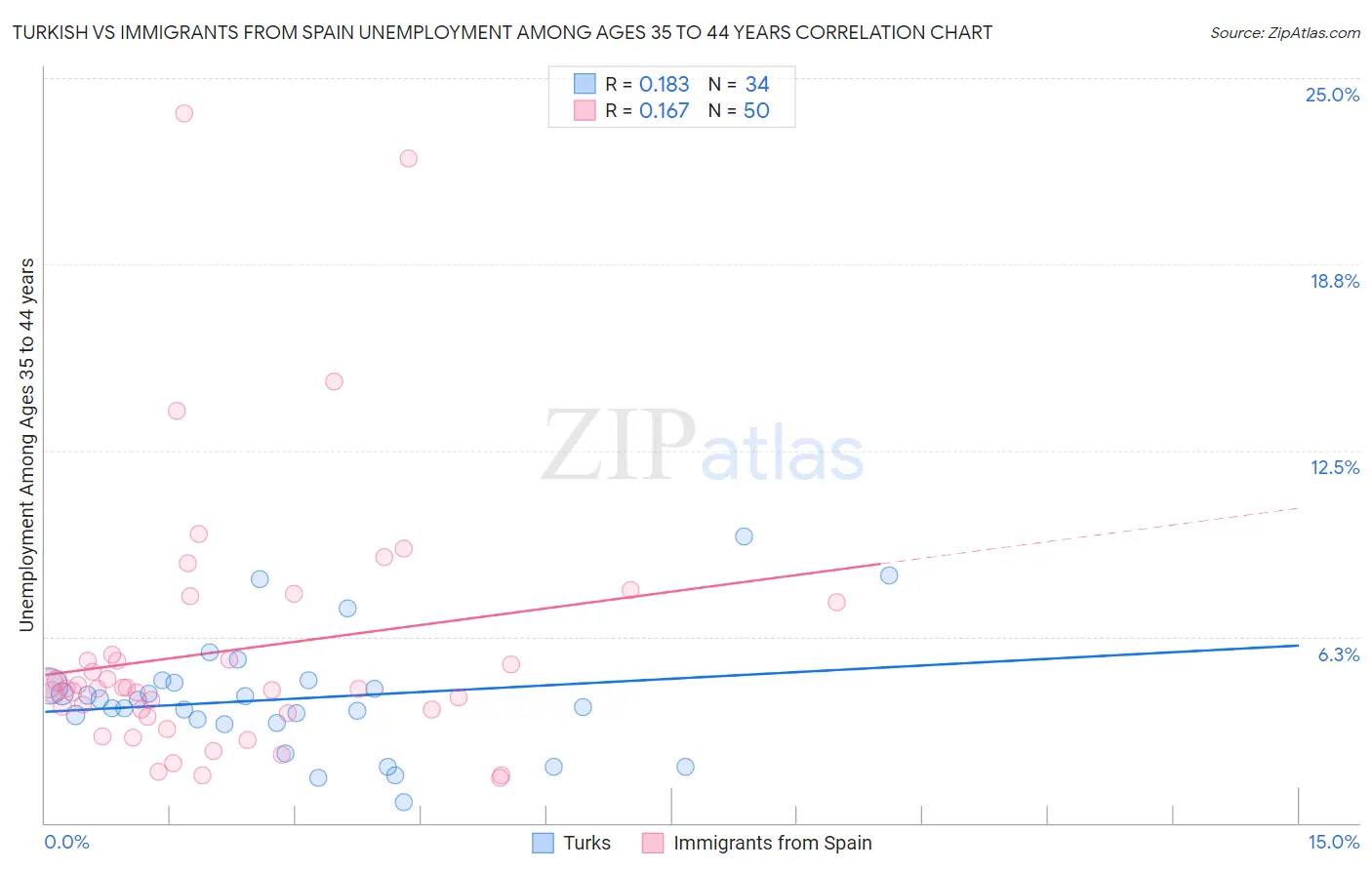 Turkish vs Immigrants from Spain Unemployment Among Ages 35 to 44 years