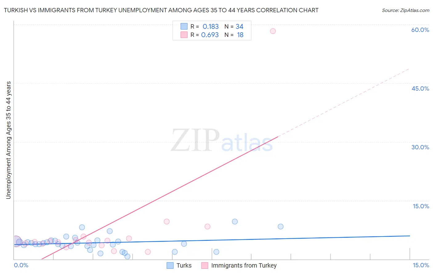 Turkish vs Immigrants from Turkey Unemployment Among Ages 35 to 44 years