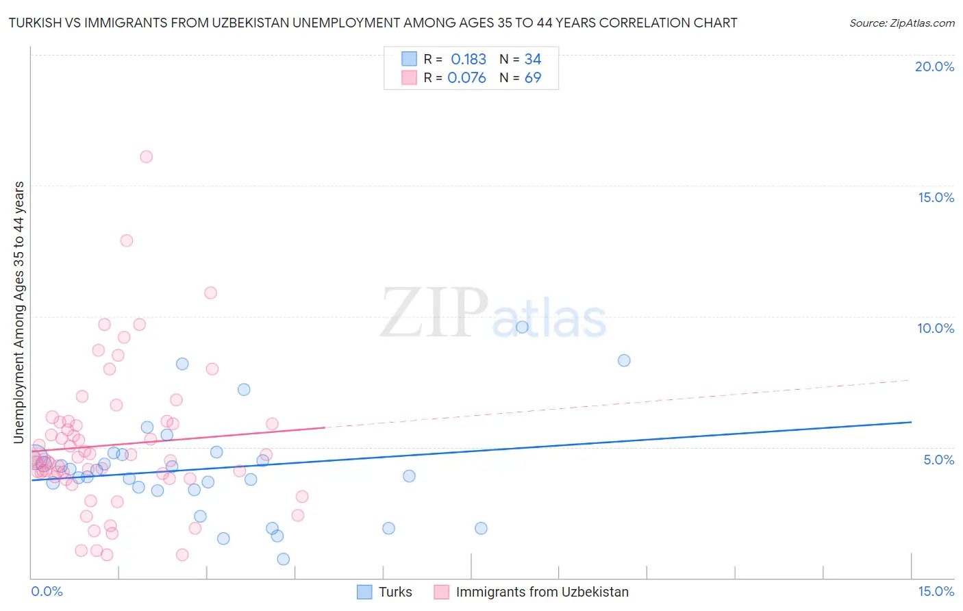 Turkish vs Immigrants from Uzbekistan Unemployment Among Ages 35 to 44 years