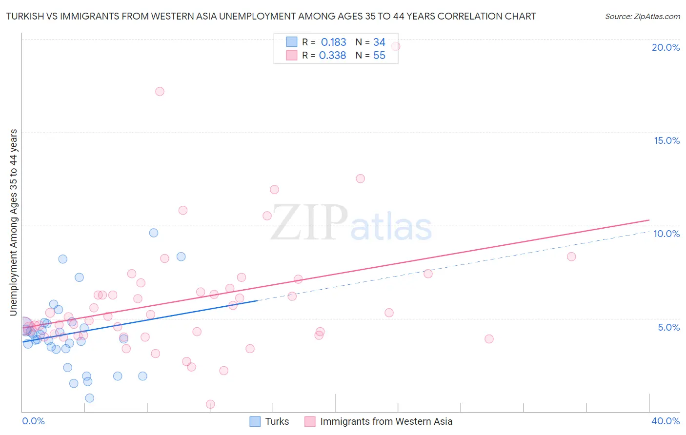 Turkish vs Immigrants from Western Asia Unemployment Among Ages 35 to 44 years