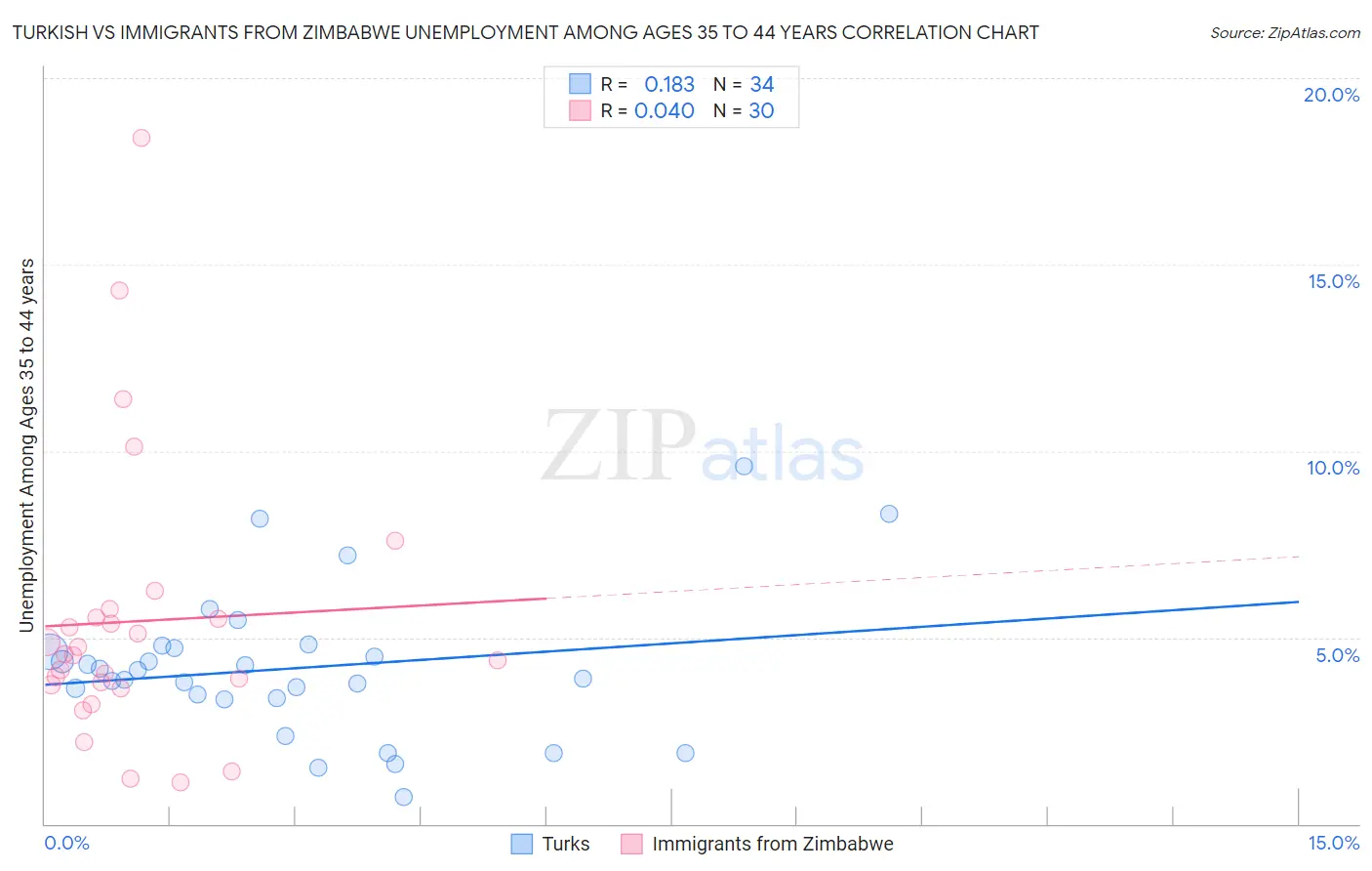 Turkish vs Immigrants from Zimbabwe Unemployment Among Ages 35 to 44 years