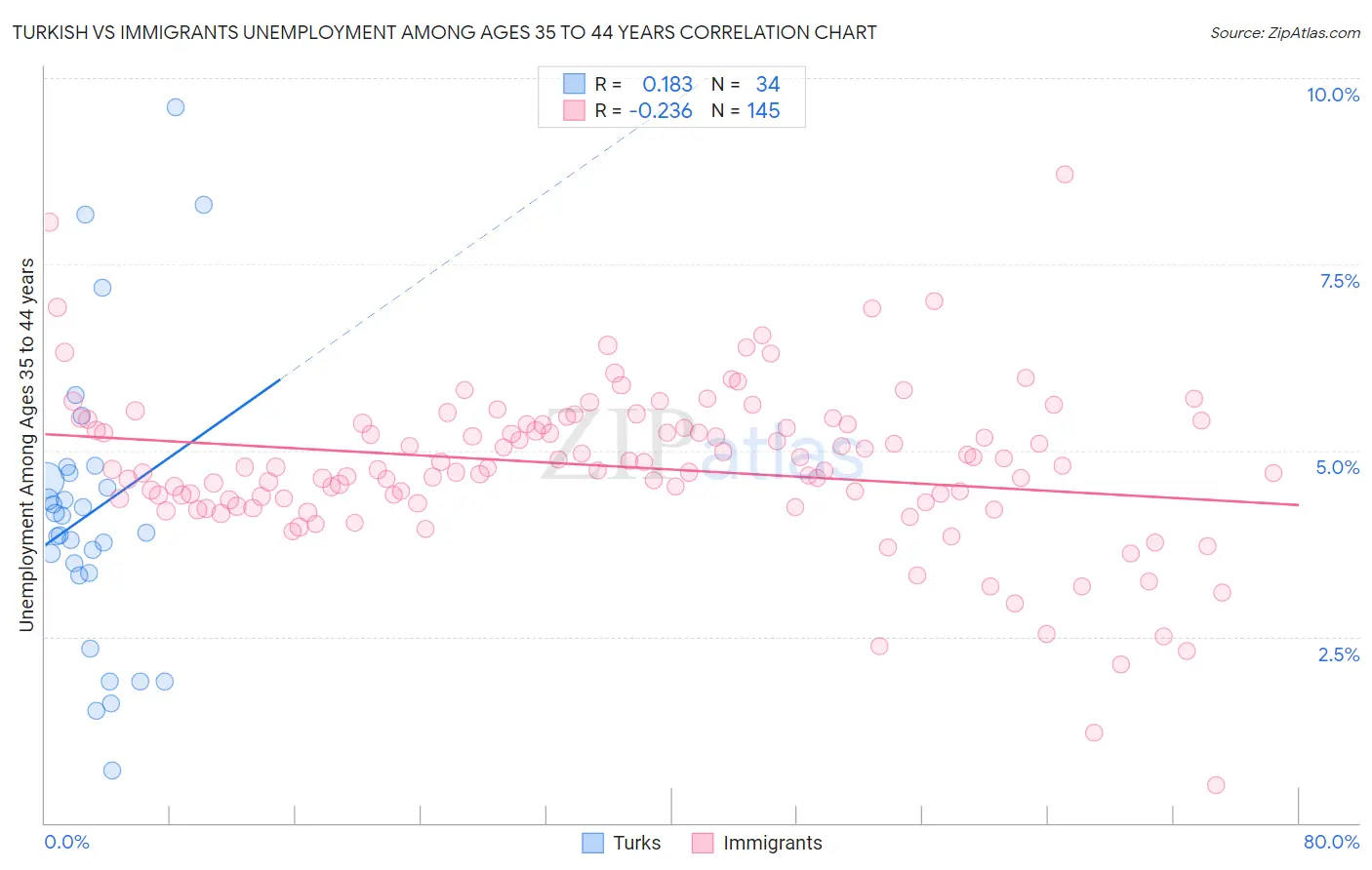 Turkish vs Immigrants Unemployment Among Ages 35 to 44 years