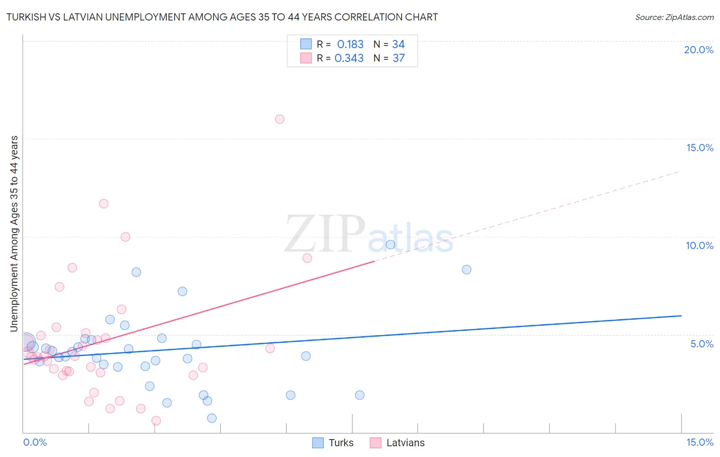 Turkish vs Latvian Unemployment Among Ages 35 to 44 years