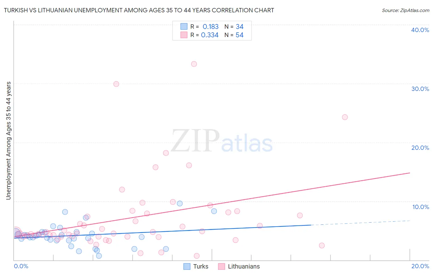 Turkish vs Lithuanian Unemployment Among Ages 35 to 44 years