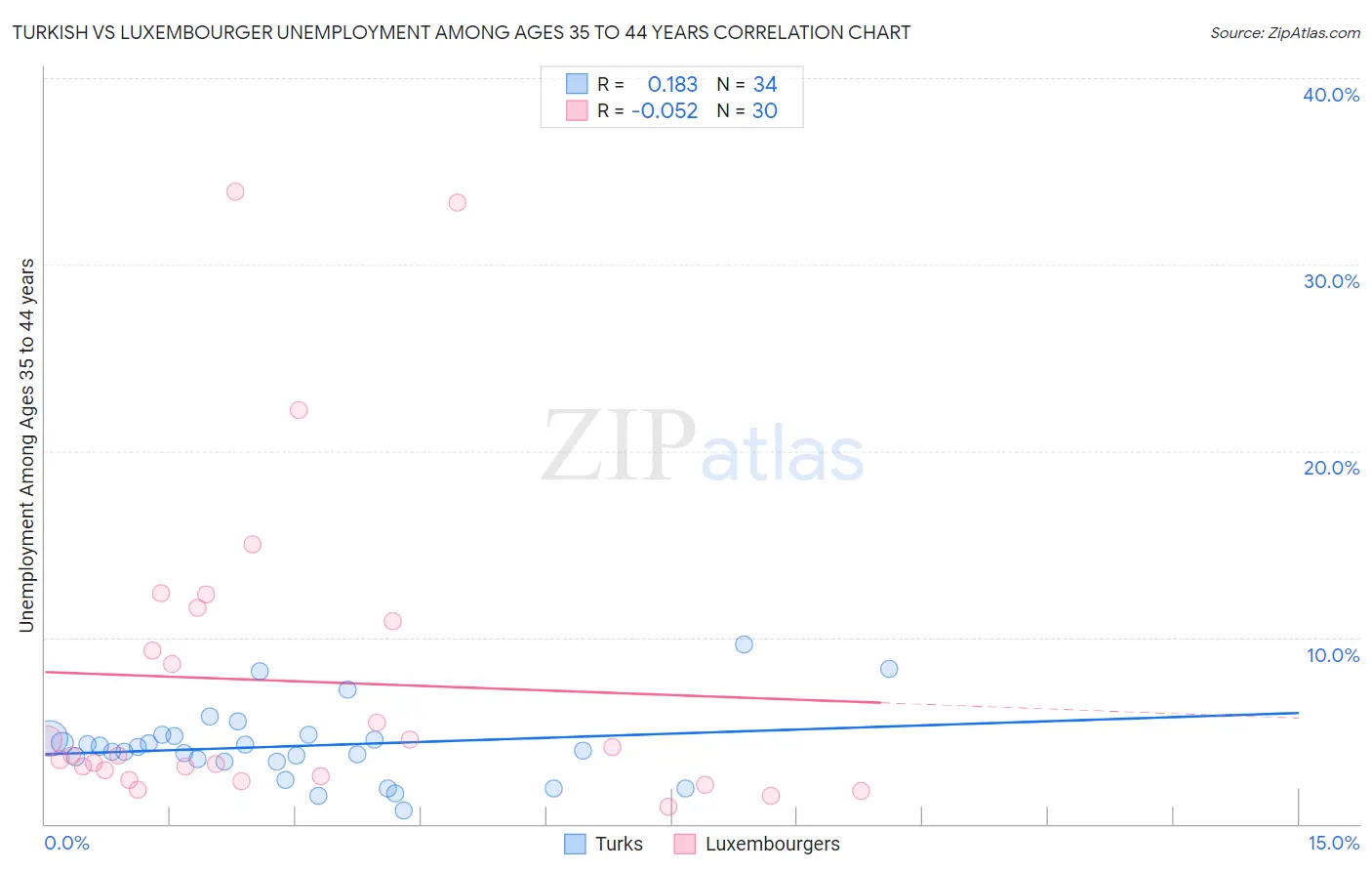 Turkish vs Luxembourger Unemployment Among Ages 35 to 44 years