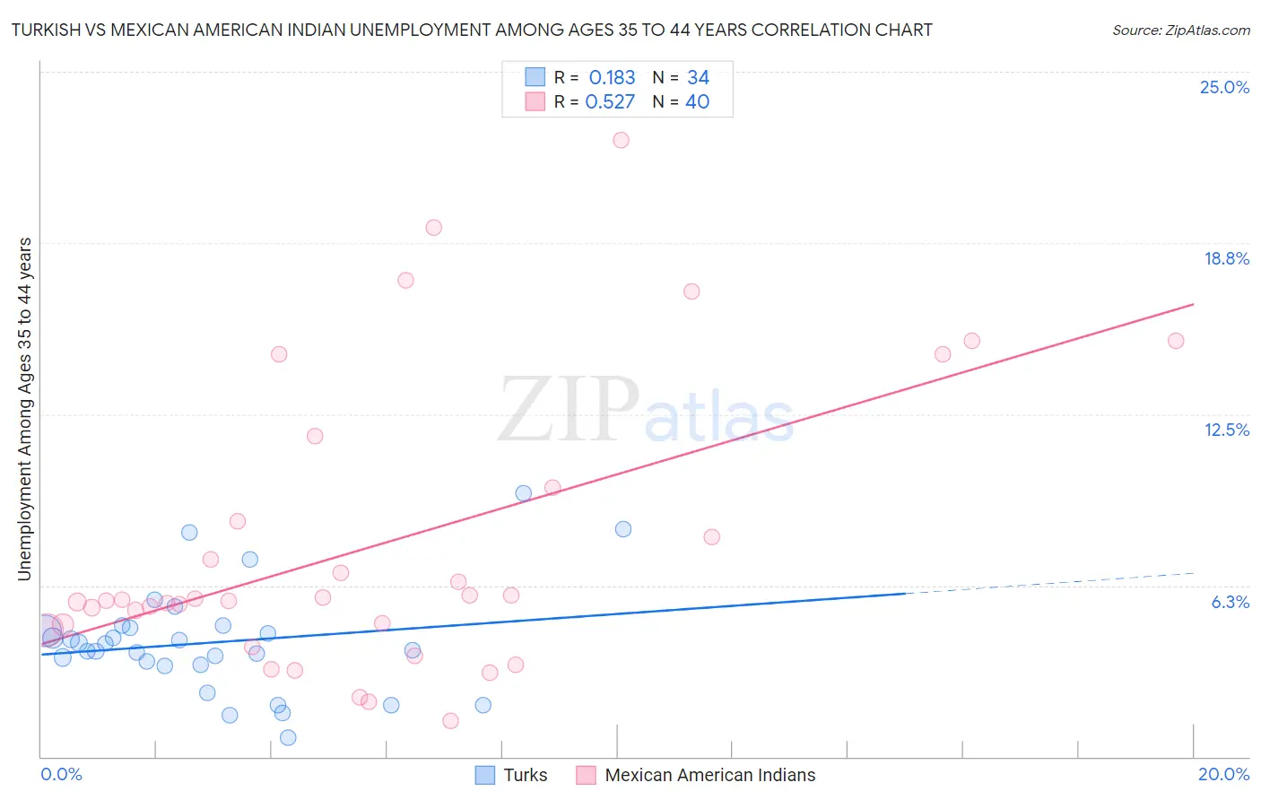 Turkish vs Mexican American Indian Unemployment Among Ages 35 to 44 years