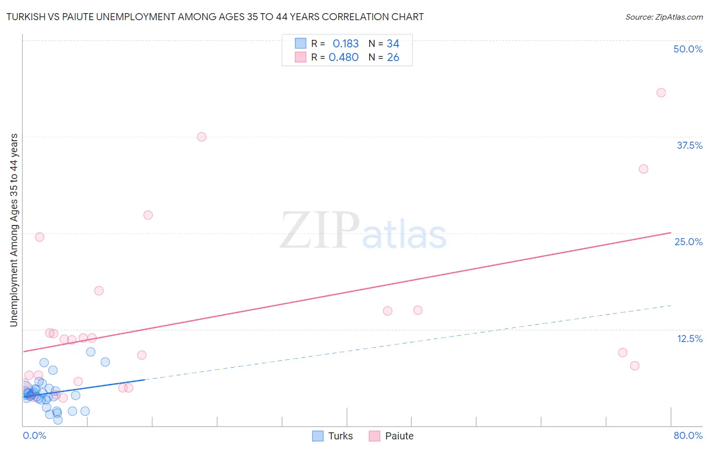 Turkish vs Paiute Unemployment Among Ages 35 to 44 years