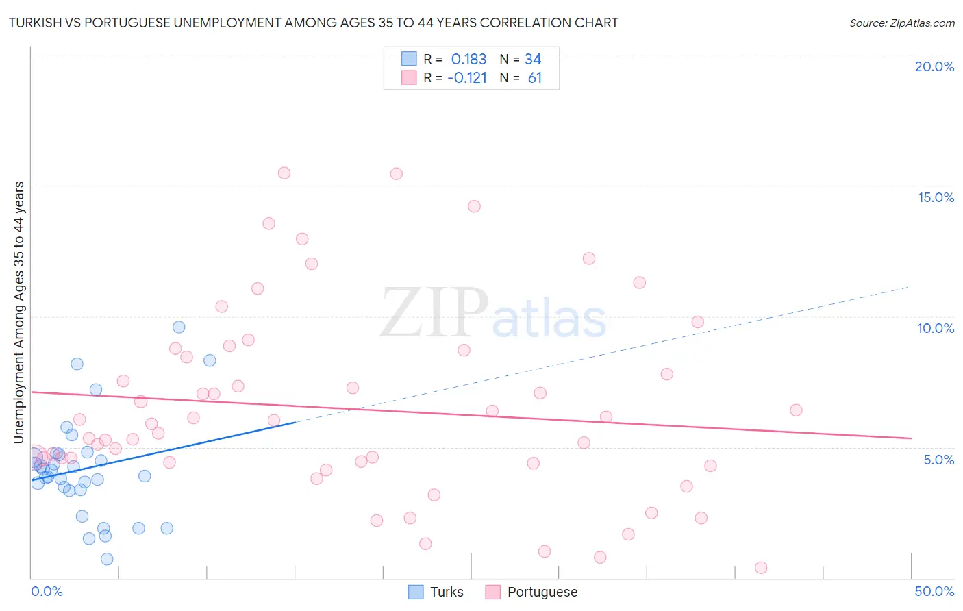 Turkish vs Portuguese Unemployment Among Ages 35 to 44 years