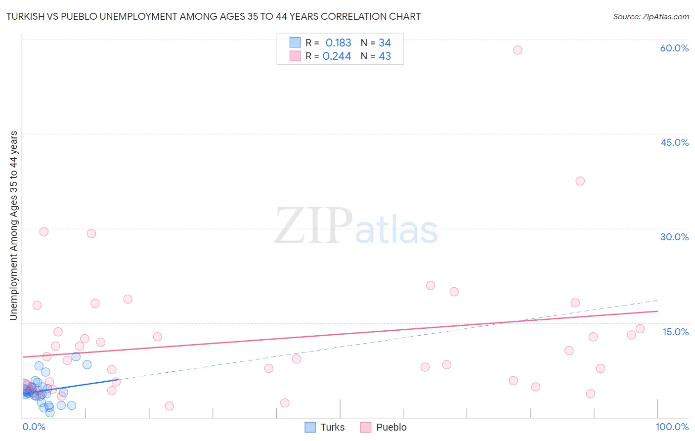 Turkish vs Pueblo Unemployment Among Ages 35 to 44 years