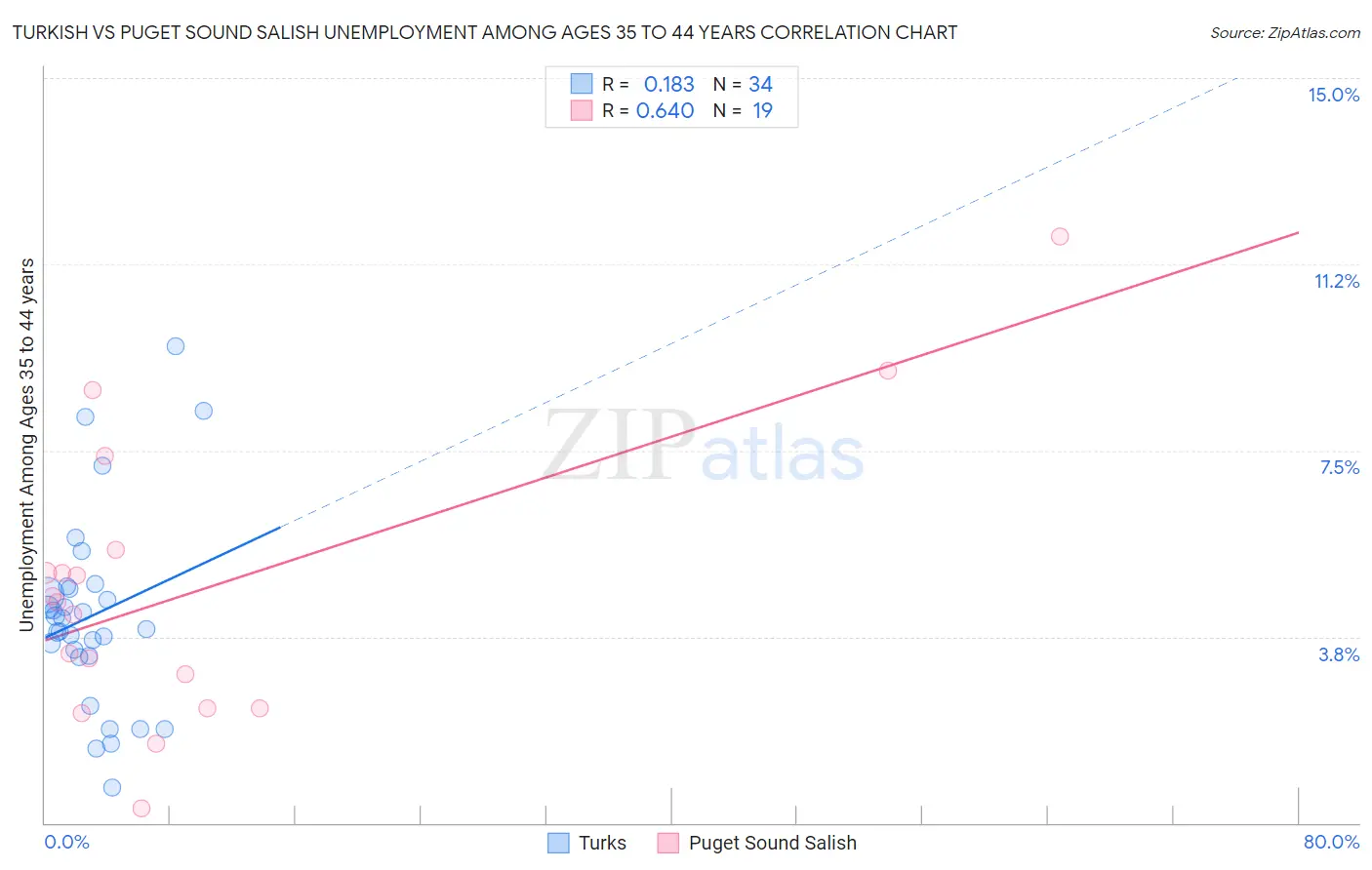 Turkish vs Puget Sound Salish Unemployment Among Ages 35 to 44 years