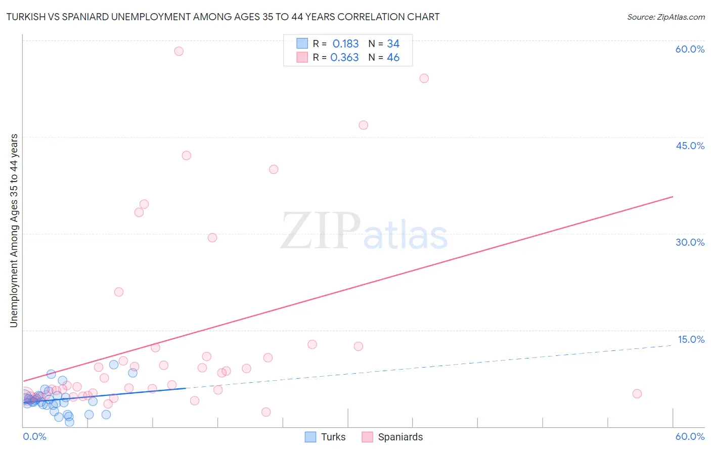 Turkish vs Spaniard Unemployment Among Ages 35 to 44 years