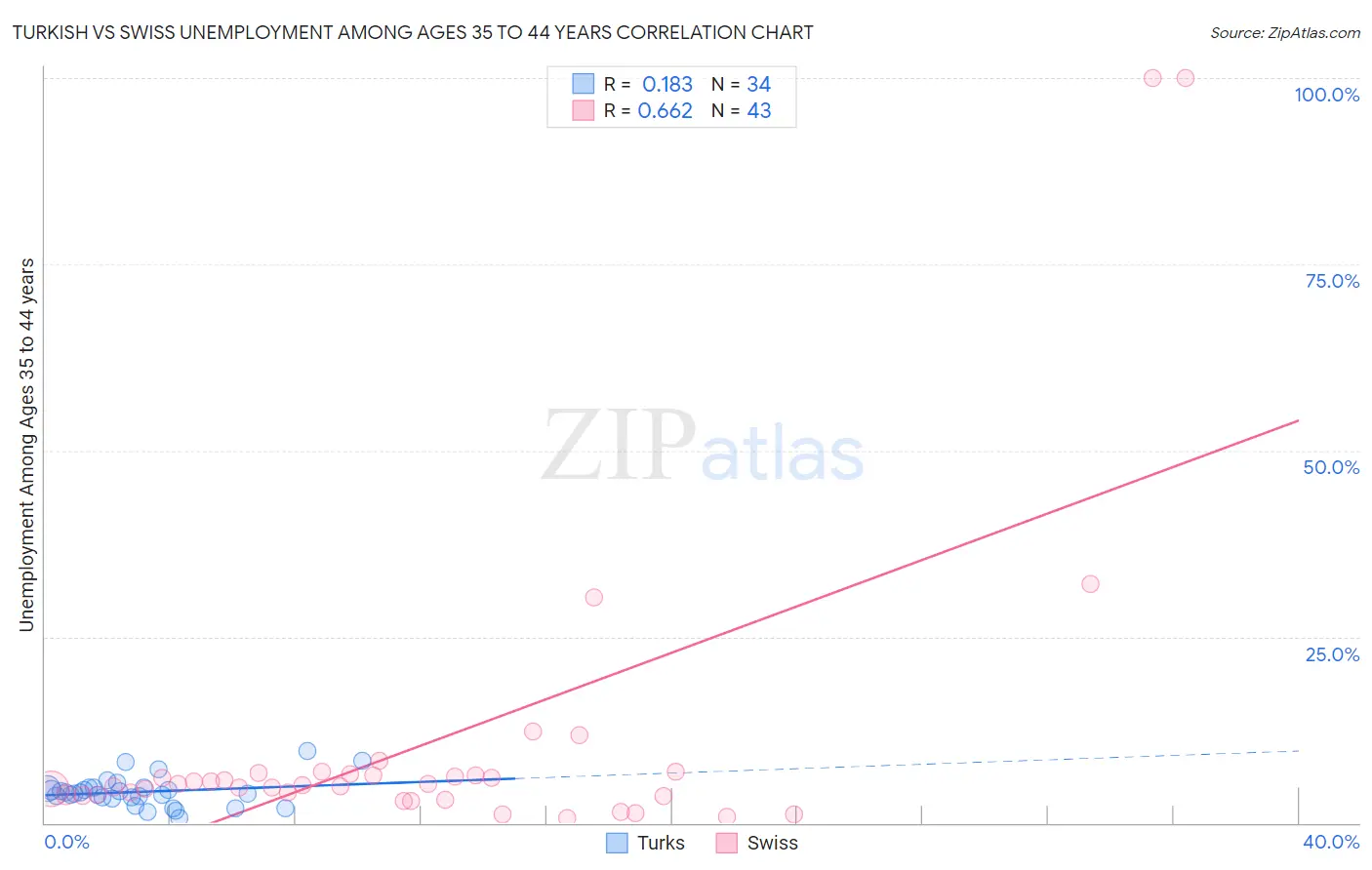 Turkish vs Swiss Unemployment Among Ages 35 to 44 years