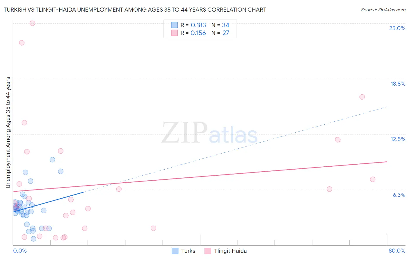 Turkish vs Tlingit-Haida Unemployment Among Ages 35 to 44 years