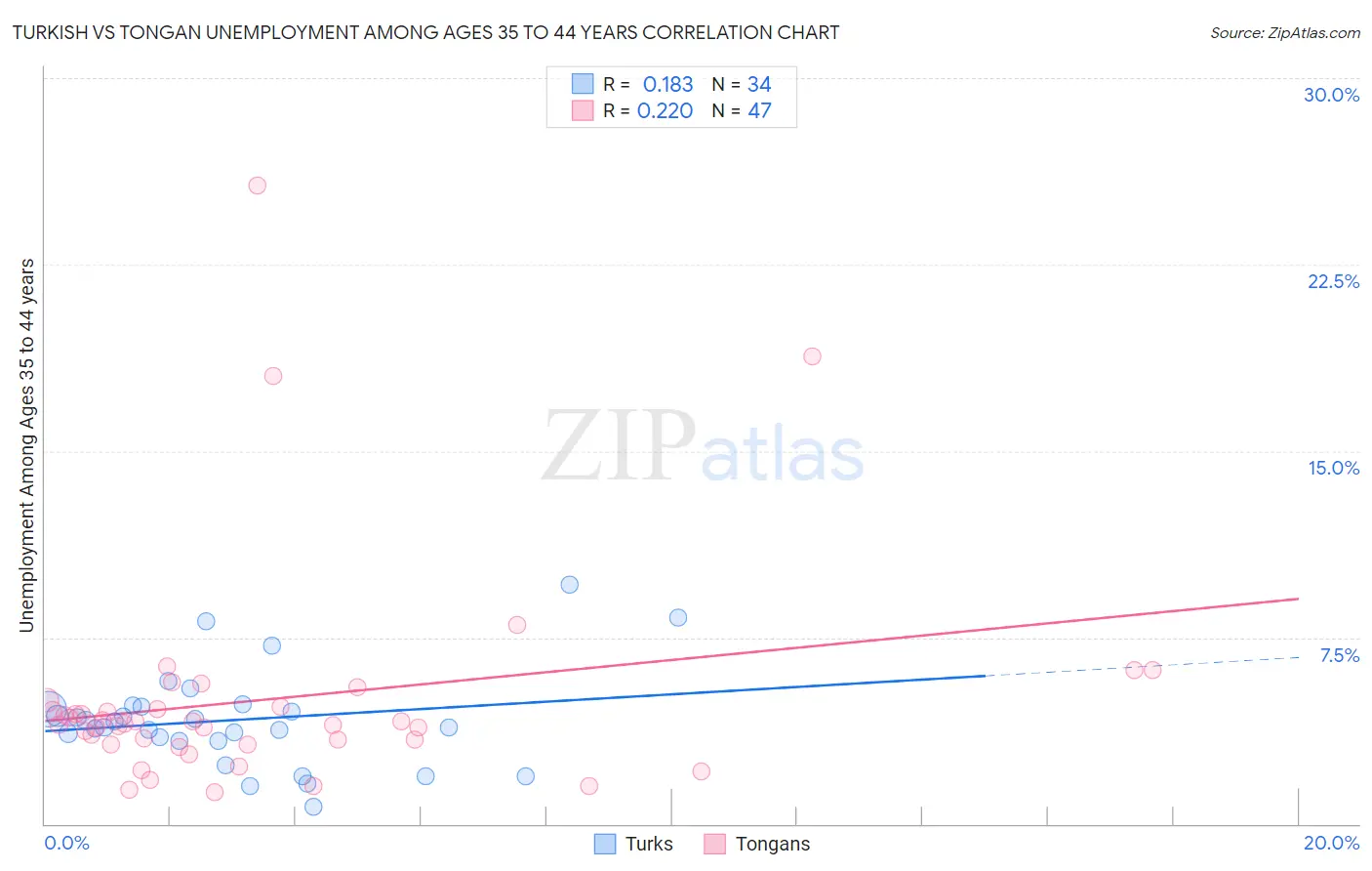 Turkish vs Tongan Unemployment Among Ages 35 to 44 years
