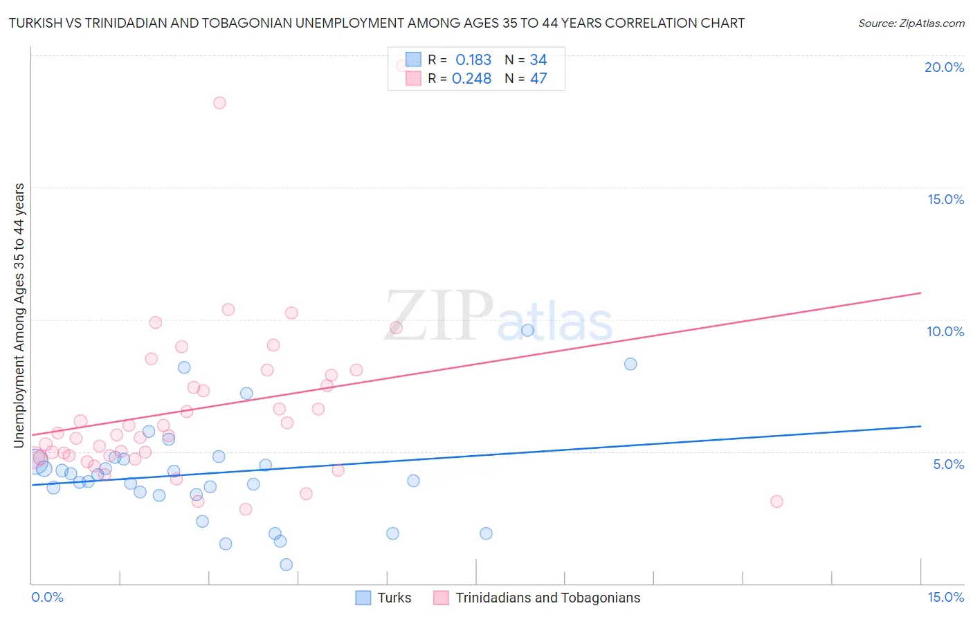 Turkish vs Trinidadian and Tobagonian Unemployment Among Ages 35 to 44 years