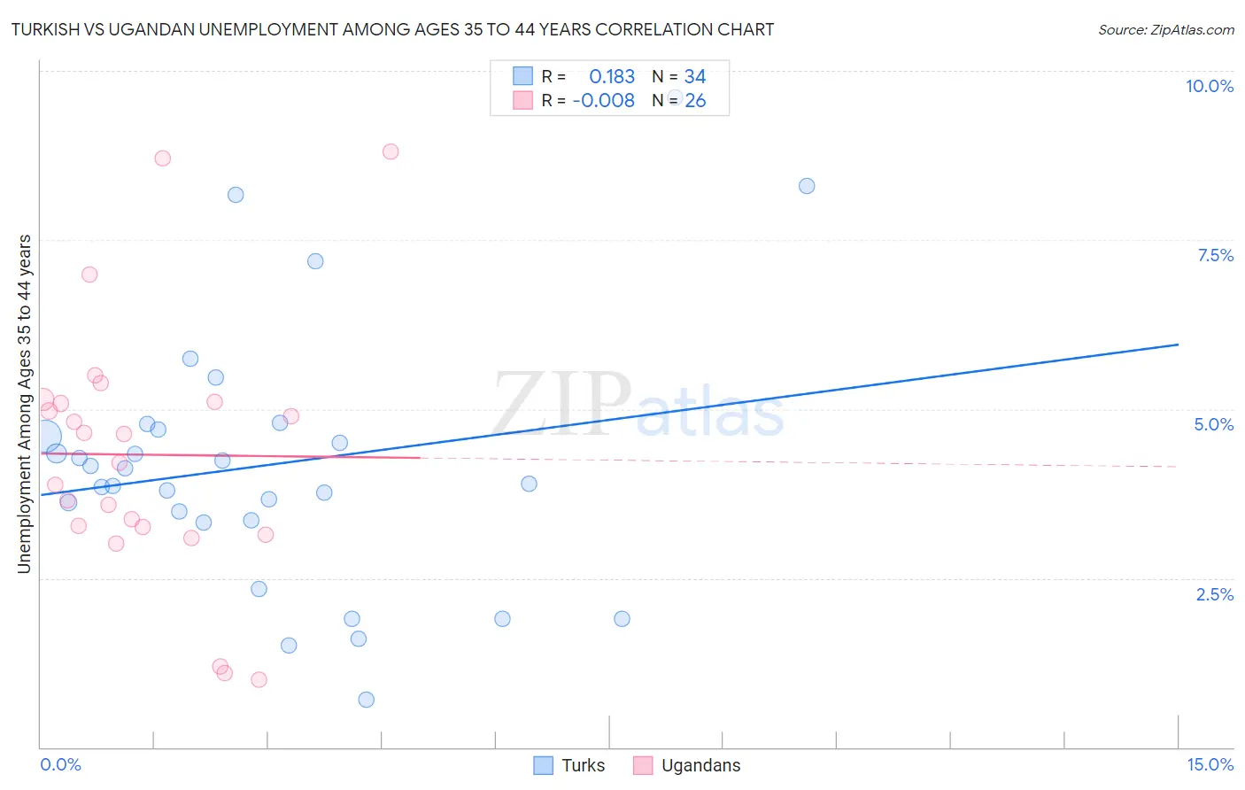 Turkish vs Ugandan Unemployment Among Ages 35 to 44 years