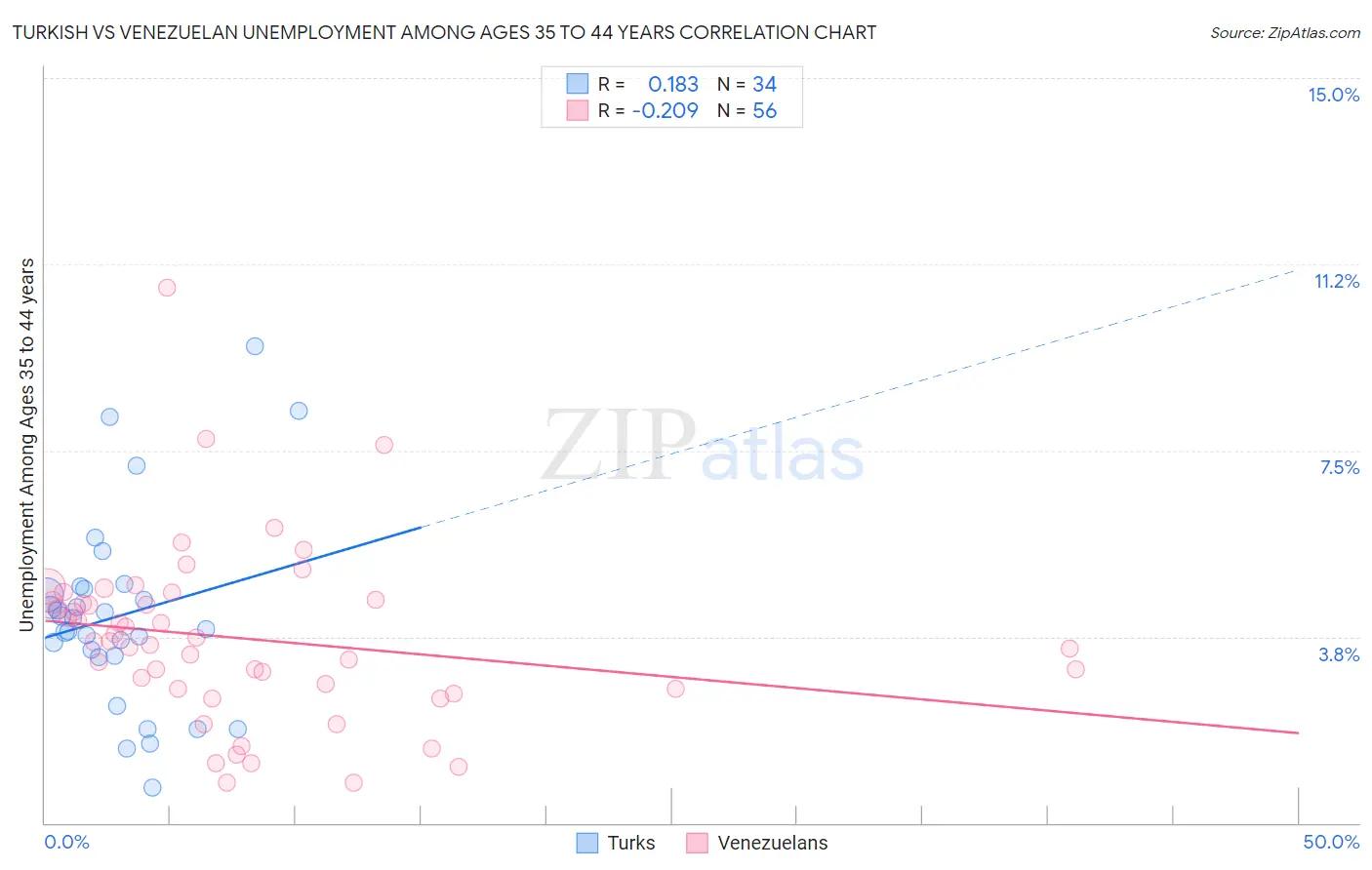 Turkish vs Venezuelan Unemployment Among Ages 35 to 44 years