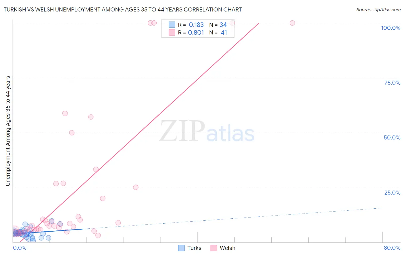 Turkish vs Welsh Unemployment Among Ages 35 to 44 years